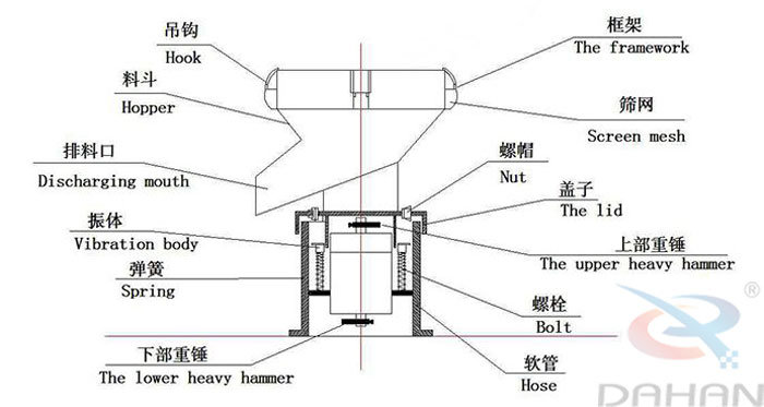 450型過濾篩結(jié)構(gòu)：吊鉤，料斗，排料口，振體，彈簧，下部重錘，篩網(wǎng)，螺帽，蓋子，上部重錘，螺栓，軟管。