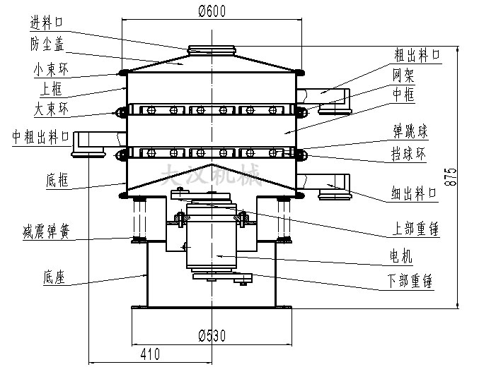 旋振篩結構圖：進料口，防塵蓋，大束環(huán)，網(wǎng)架，擋球環(huán)，底框。