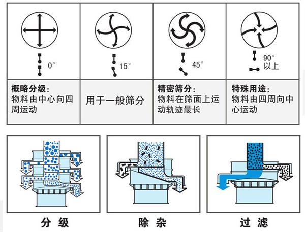 不銹鋼振動篩不同偏心塊角度的篩分軌跡：0°：物料由中心向四周運(yùn)動，15°：用于一般篩分。90°：物料有四周向中心運(yùn)動。