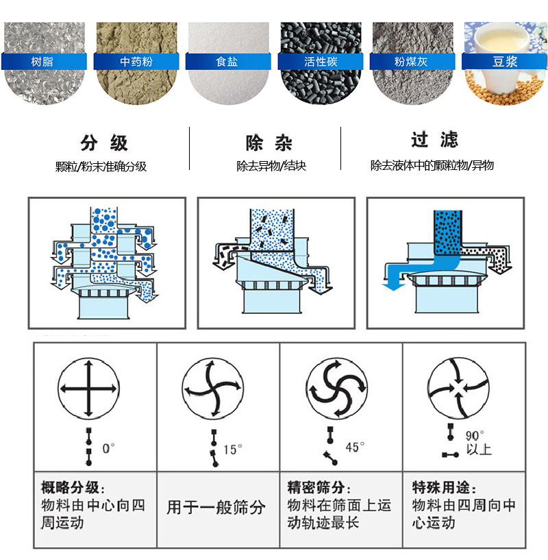 振蕩篩適用范圍：顆粒，粉末，粘液等物料的篩分