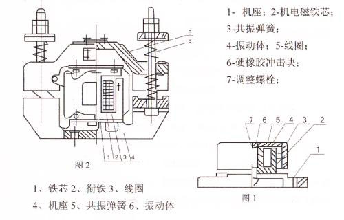 CZ電磁倉壁振動器結(jié)構(gòu)主要：鐵芯，機(jī)座，線圈，共振彈簧，振動體，調(diào)整螺栓等。