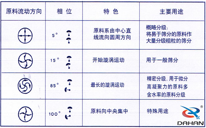 5度特色：原料系由中心直線流向圓周方向。15度開始漩渦運(yùn)動(dòng)85度做長(zhǎng)的漩渦運(yùn)動(dòng)100度原料箱中央集中。