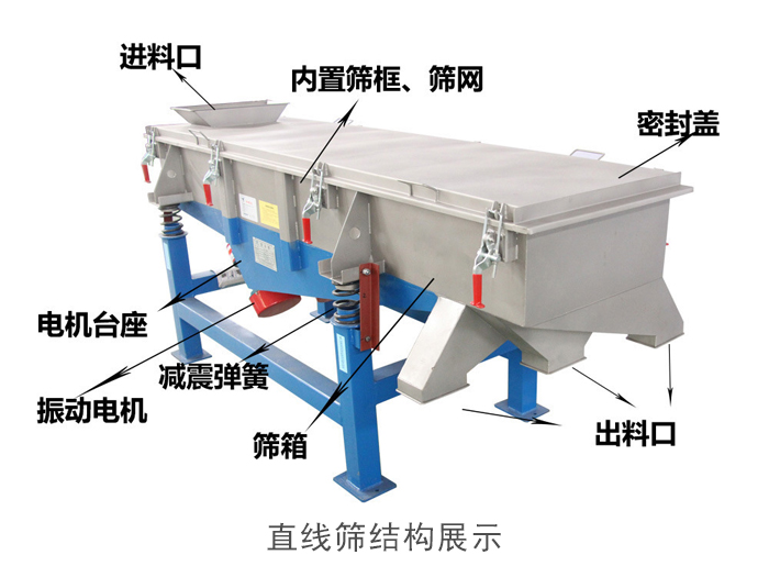 直線篩結(jié)構(gòu)包括：進(jìn)料口，網(wǎng)架裝置（內(nèi)部），減震裝置，振動(dòng)電機(jī)，收塵口，出料口，底部電機(jī)等。