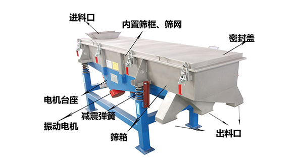 直線外部結(jié)構(gòu)篩箱，密封蓋，出料口，進(jìn)料口，電機(jī)臺(tái)座等。