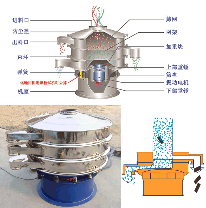 顆粒振動(dòng)篩結(jié)構(gòu)：進(jìn)料口，篩網(wǎng)，網(wǎng)架，防塵蓋，出料口，束環(huán)，加重塊，上部重塊。