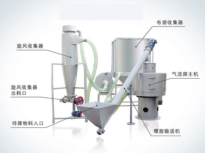 氣流篩配套設(shè)備：旋風(fēng)收集器，布袋收集器，旋風(fēng)收集器出料口，氣流篩主機，待篩物料入口，螺旋輸送器。