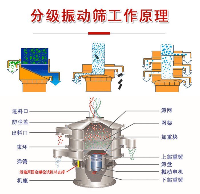 分級振動篩內部結構：進料口，防塵蓋，出料口，束環(huán)，彈簧，機座，篩網(wǎng)，網(wǎng)架，上部重錘，振動電機，下部重錘。